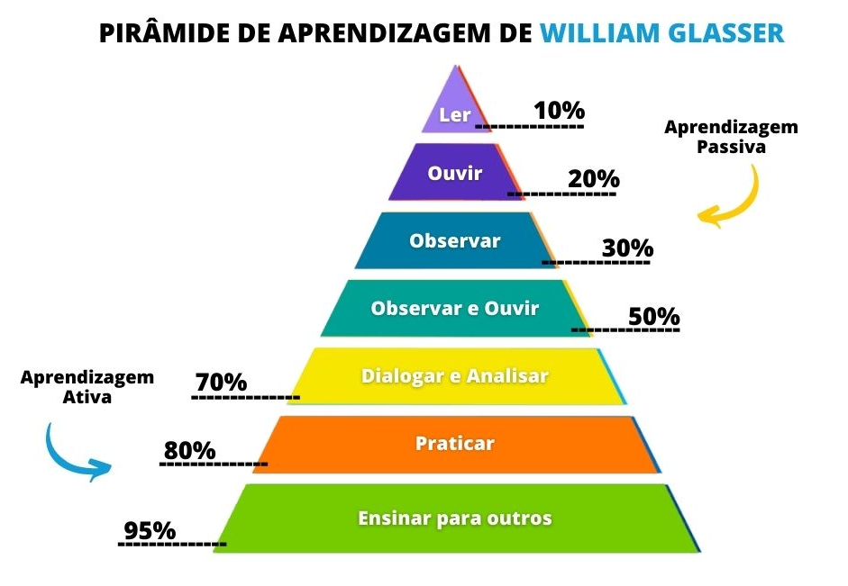 Representação da Pirâmide de Aprendizagem